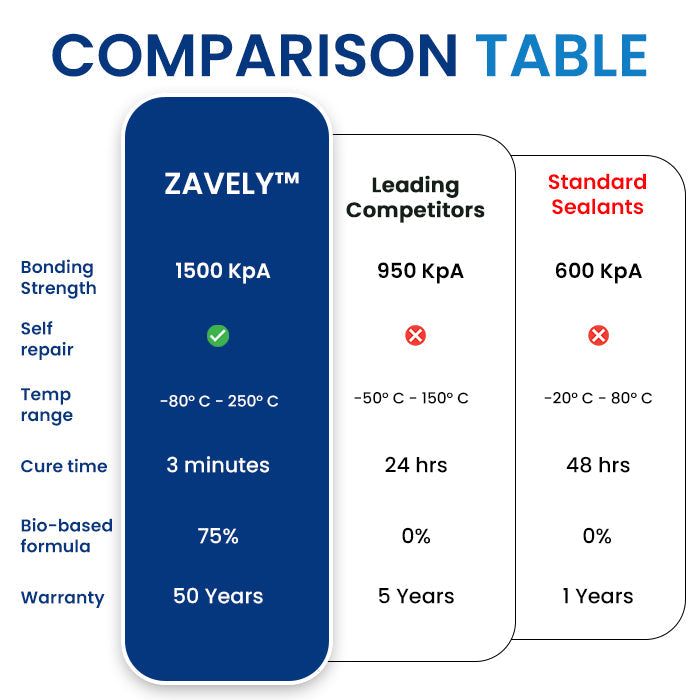 🏠ZAVELY™ All-Surface Mega-Bond Adhesive: Military-Grade Self-Healing Sealant for Every Surface✅